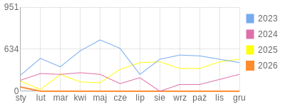 Wykres roczny blog rowerowy Jorg.bikestats.pl